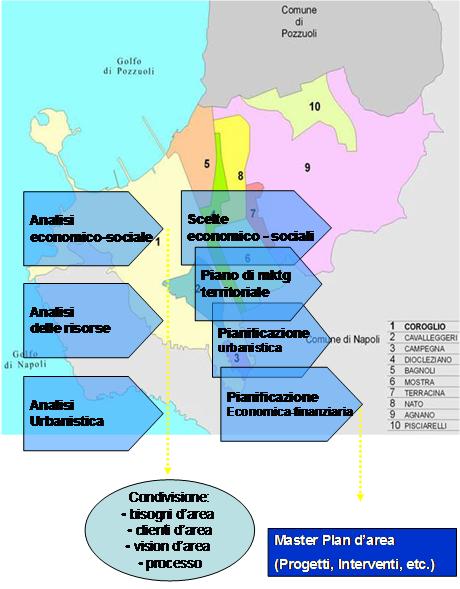 Programma sviluppo urbano Area Occidentale
